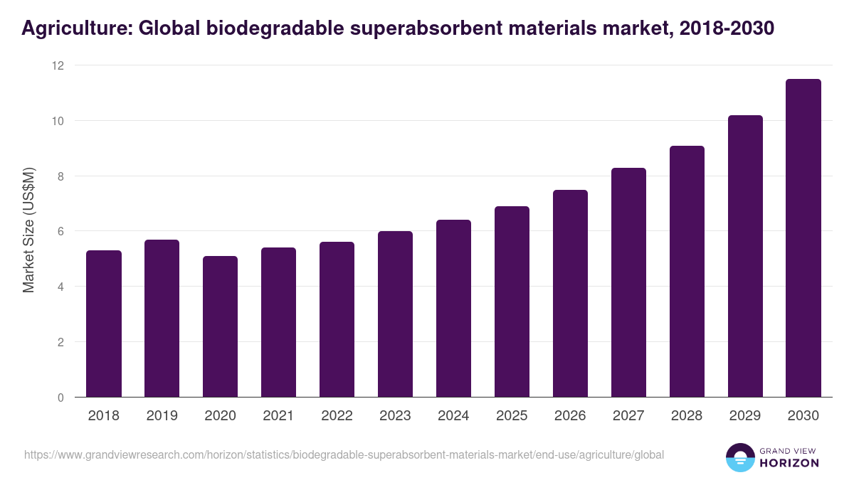 Agriculture: Global biodegradable superabsorbent materials market statistics, 2018-2030 (US$M)