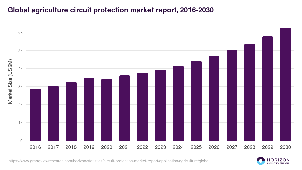 Global agriculture circuit protection market report statistics, 2016-2030 (US$M)