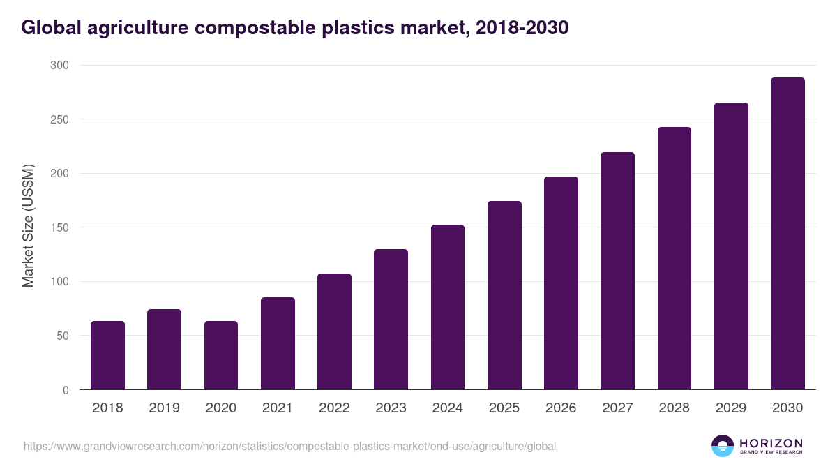 Global agriculture compostable plastics market statistics, 2018-2030 (US$M)