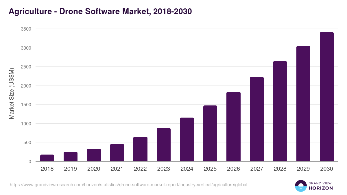 Agriculture - Drone Software Market, 2018-2030 (US$M)