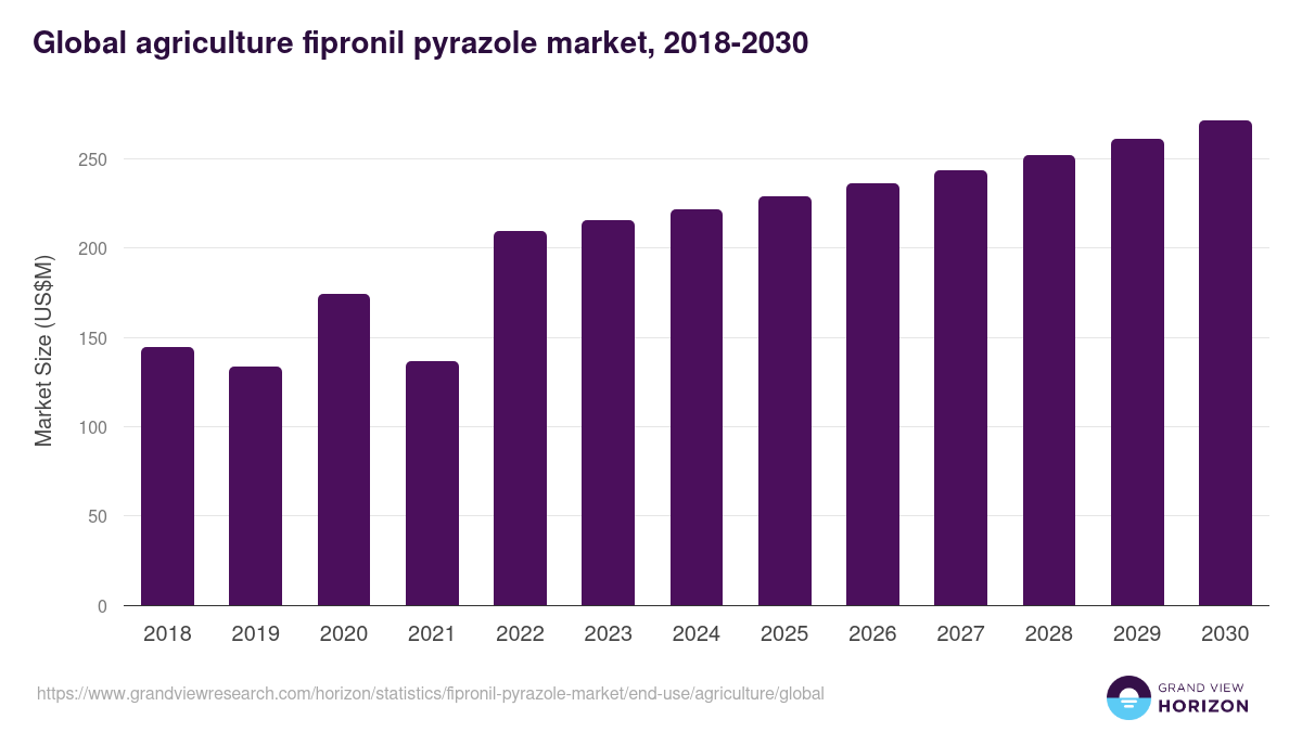 Global agriculture fipronil pyrazole market statistics, 2018-2030 (US$M)