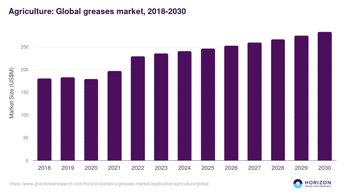 Agriculture: Global greases market statistics, 2018-2030 (US$M)