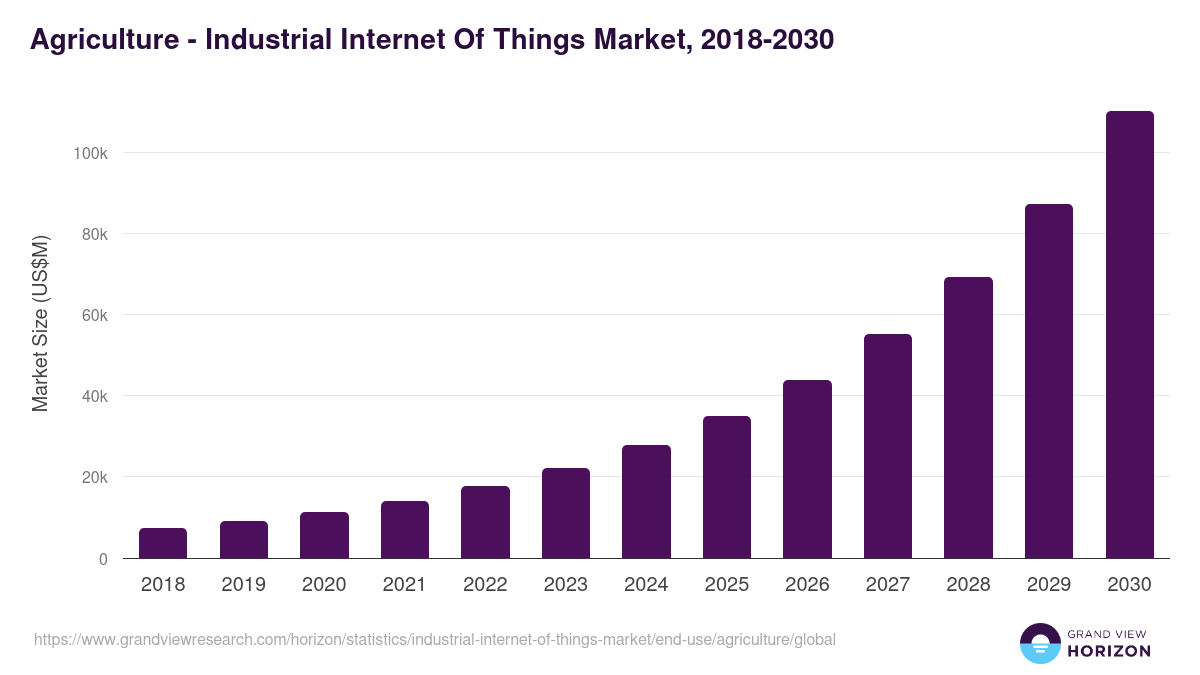 Agriculture - Industrial Internet Of Things Market, 2018-2030 (US$M)