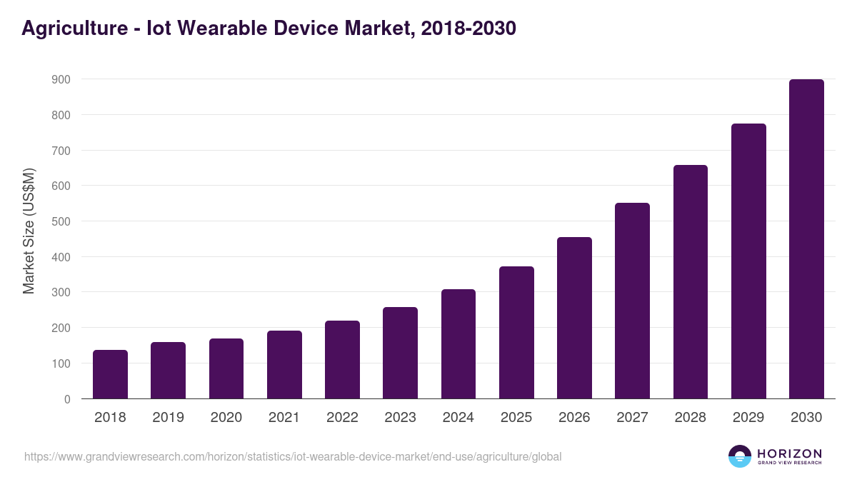 Agriculture - Iot Wearable Device Market, 2018-2030 (US$M)