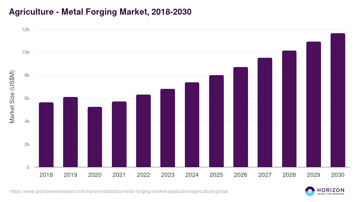 Agriculture - Metal Forging Market, 2018-2030 (US$M)