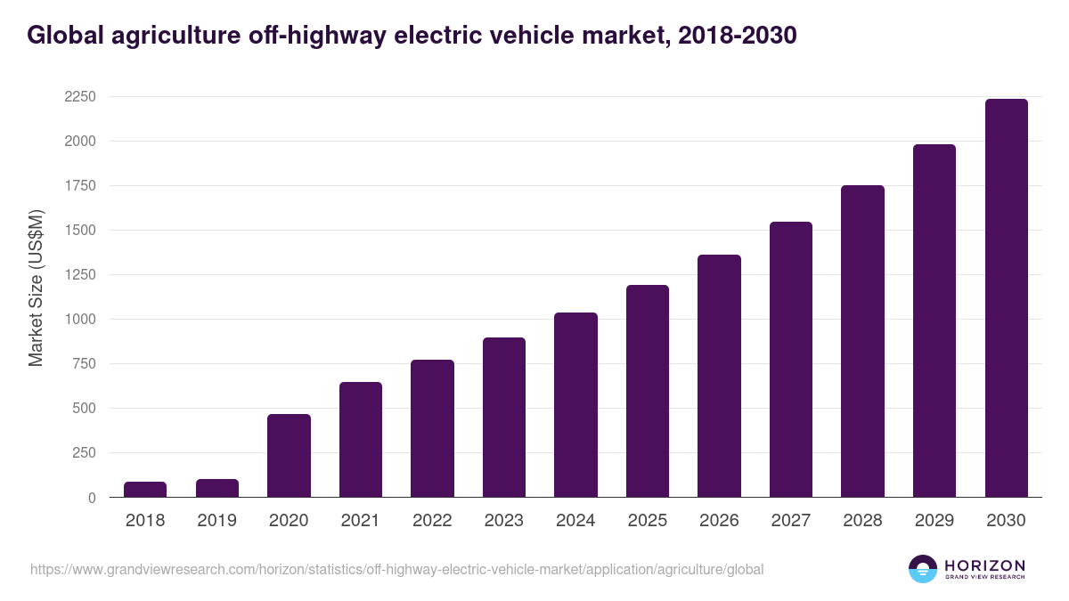 Global agriculture off-highway electric vehicle market statistics, 2018-2030 (US$M)