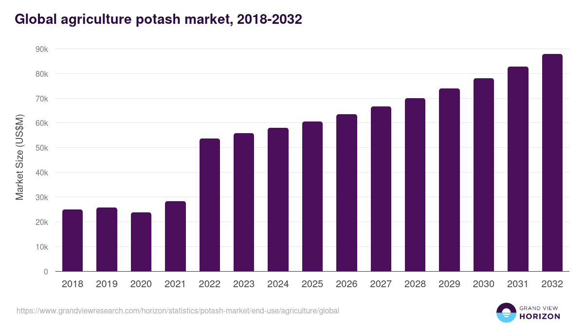Agriculture - Potash Market, 2018-2032 (US$M)