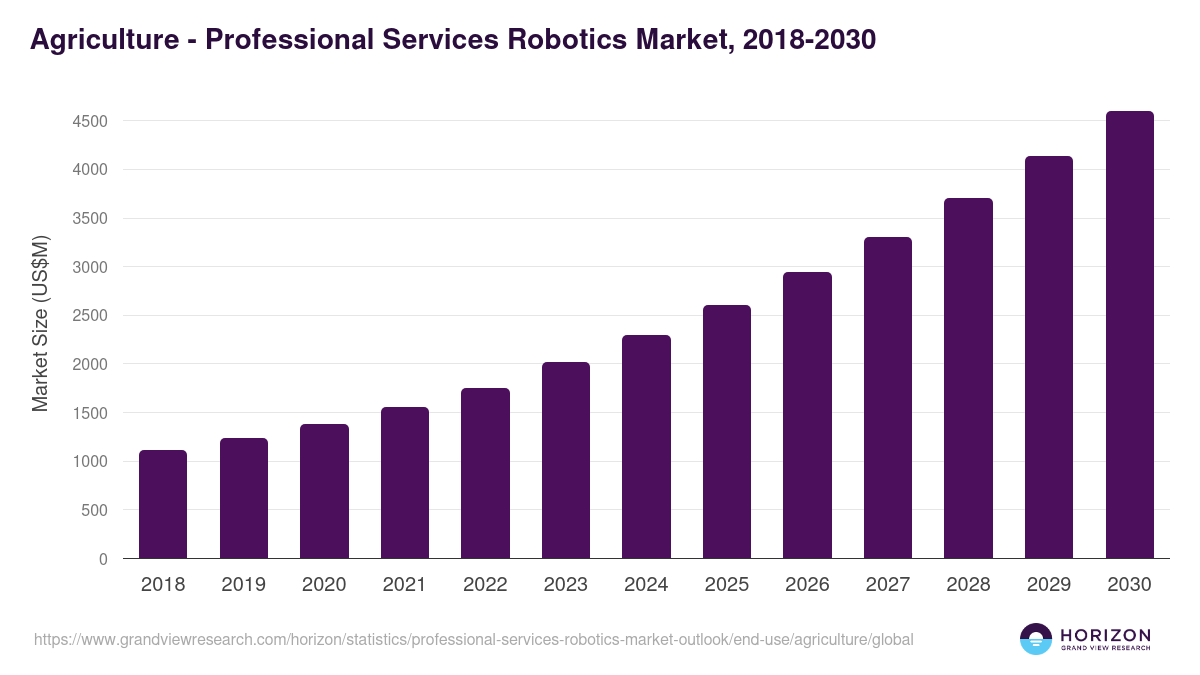Agriculture - Professional Services Robotics Market Statistics, 2018-2030 (US$M)