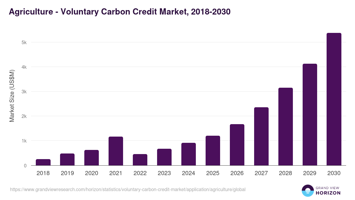 Agriculture - Voluntary Carbon Credit Market, 2018-2030 (US$M)