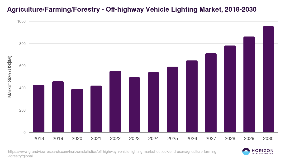 Agriculture/Farming/Forestry - Off-highway Vehicle Lighting Market Statistics, 2018-2030 (US$M)