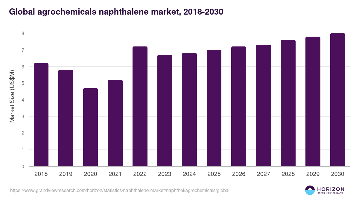 Global agrochemicals naphthalene market statistics, 2018-2030 (US$M)