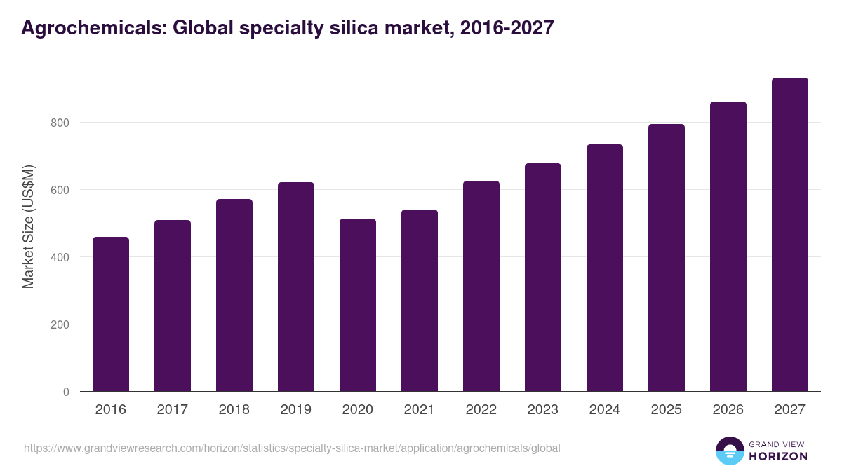 Agrochemicals: Global specialty silica market statistics, 2016-2027 (US$M)
