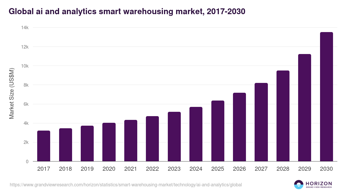 Global ai and analytics smart warehousing market statistics, 2017-2030 (US$M)