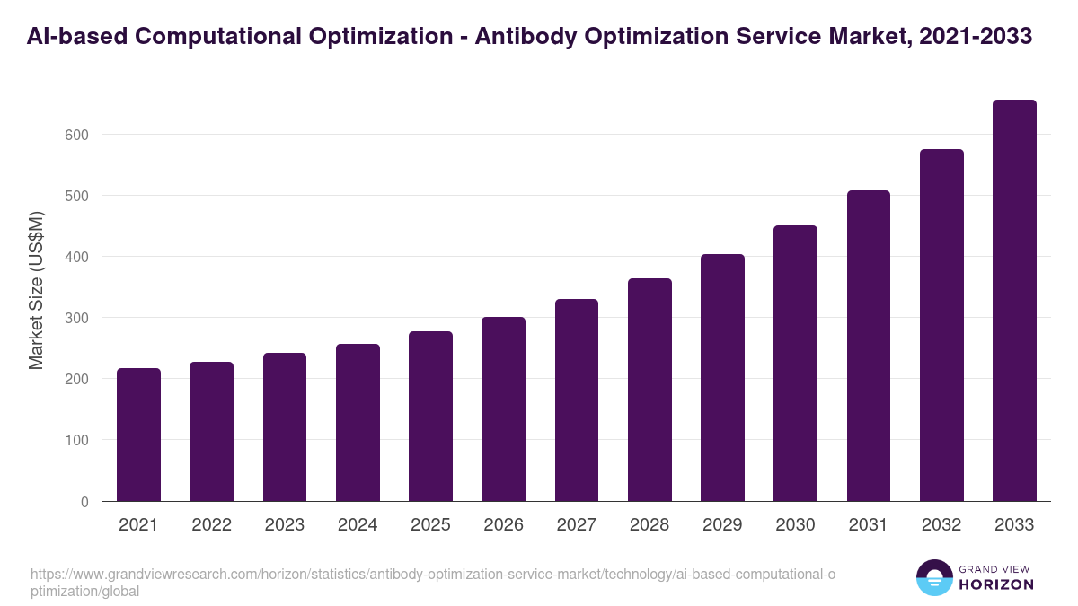 AI-based Computational Optimization - Antibody Optimization Service Market Statistics, 2021-2033 (US$M)