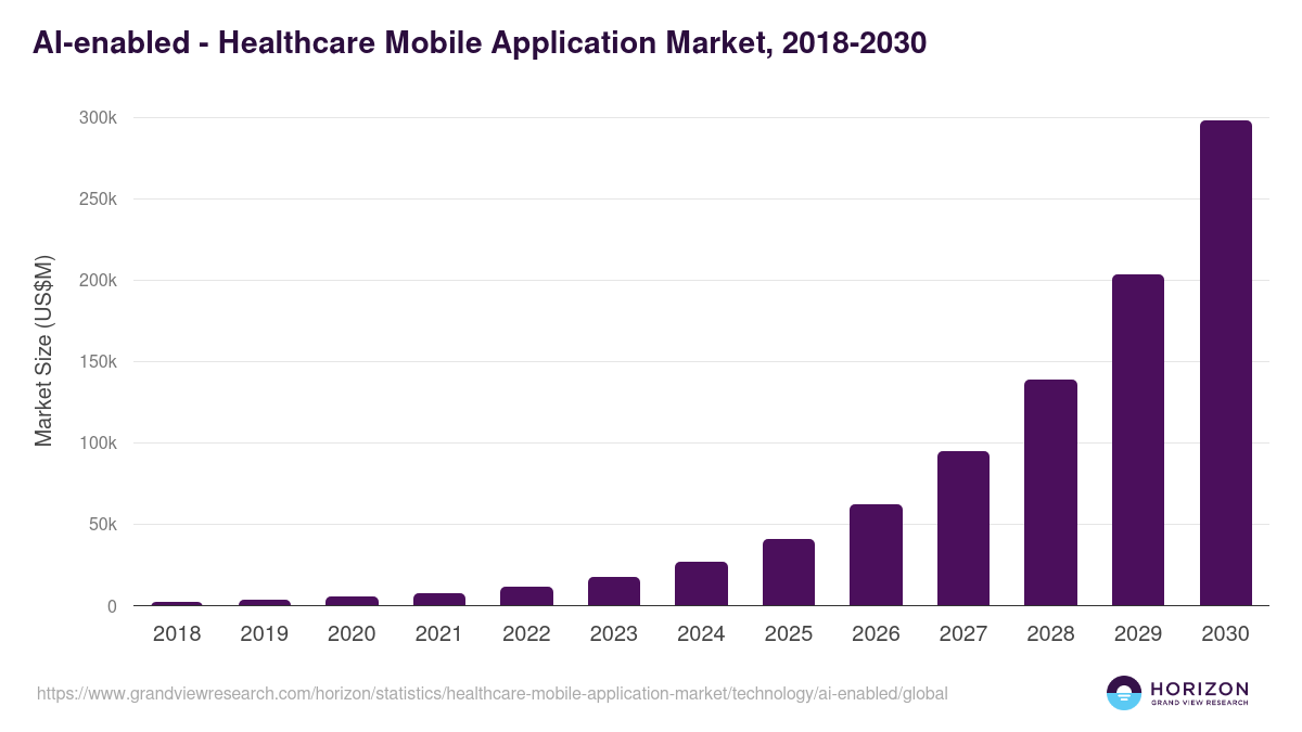 AI-enabled - Healthcare Mobile Application Market, 2018-2030 (US$M)