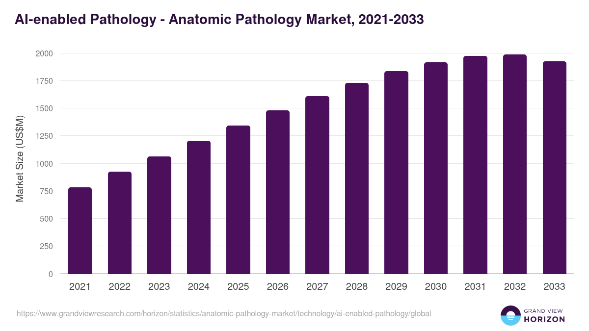 AI-enabled Pathology - Anatomic Pathology Market, 2021-2033 (US$M)