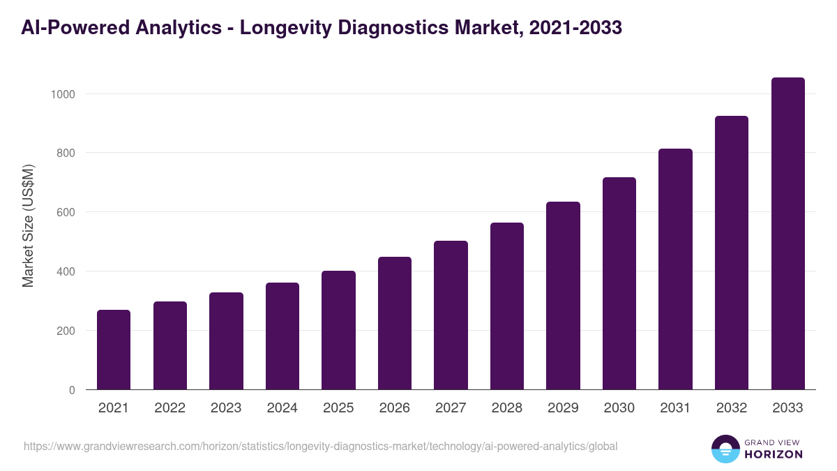 AI-Powered Analytics - Longevity Diagnostics Market Statistics, 2021-2033 (US$M)