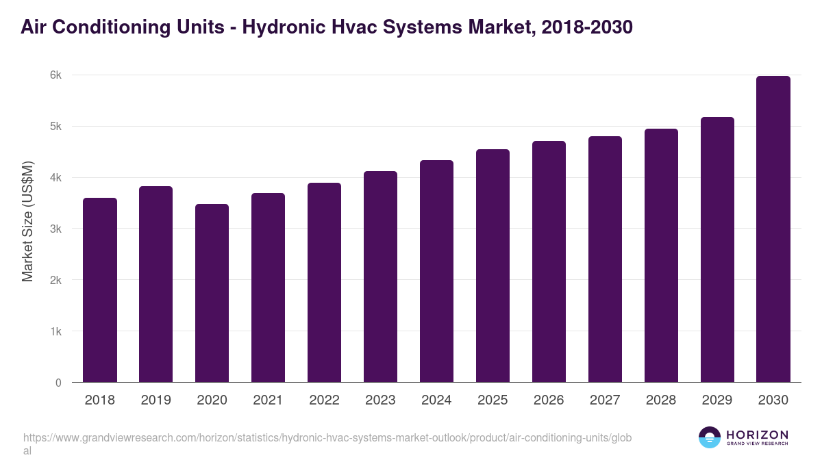 Air Conditioning Units - Hydronic Hvac Systems Market Statistics, 2018-2030 (US$M)