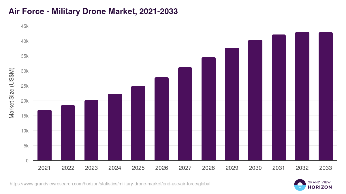 Air Force - Military Drone Market, 2021-2033 (US$M)