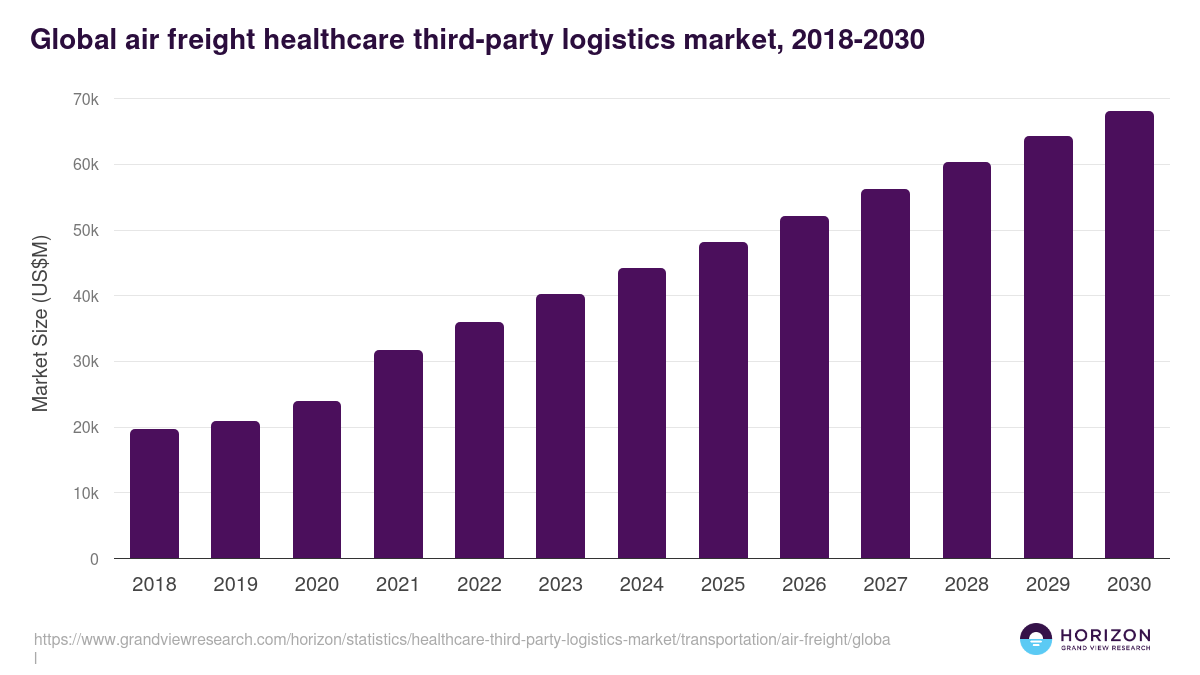 Global air freight healthcare third-party logistics market statistics, 2018-2030 (US$M)