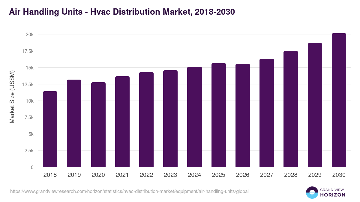 Air Handling Units - Hvac Distribution Market, 2018-2030 (US$M)