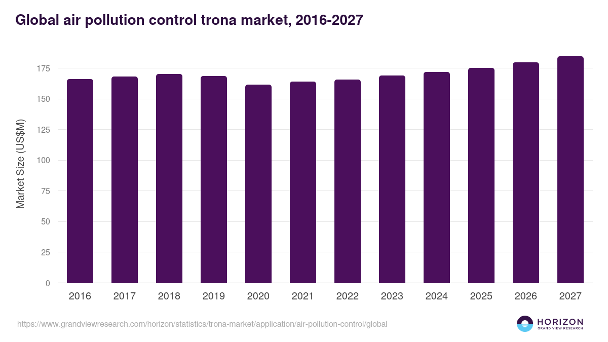 Global air pollution control trona market statistics, 2016-2027 (US$M)