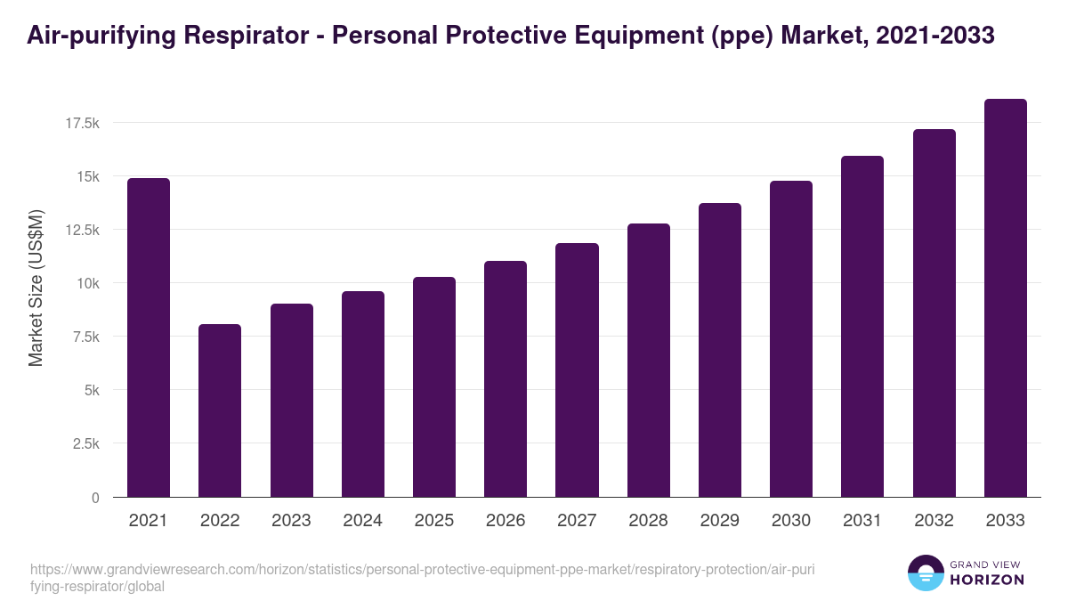 Air-purifying Respirator - Personal Protective Equipment (ppe) Market, 2021-2033 (US$M)