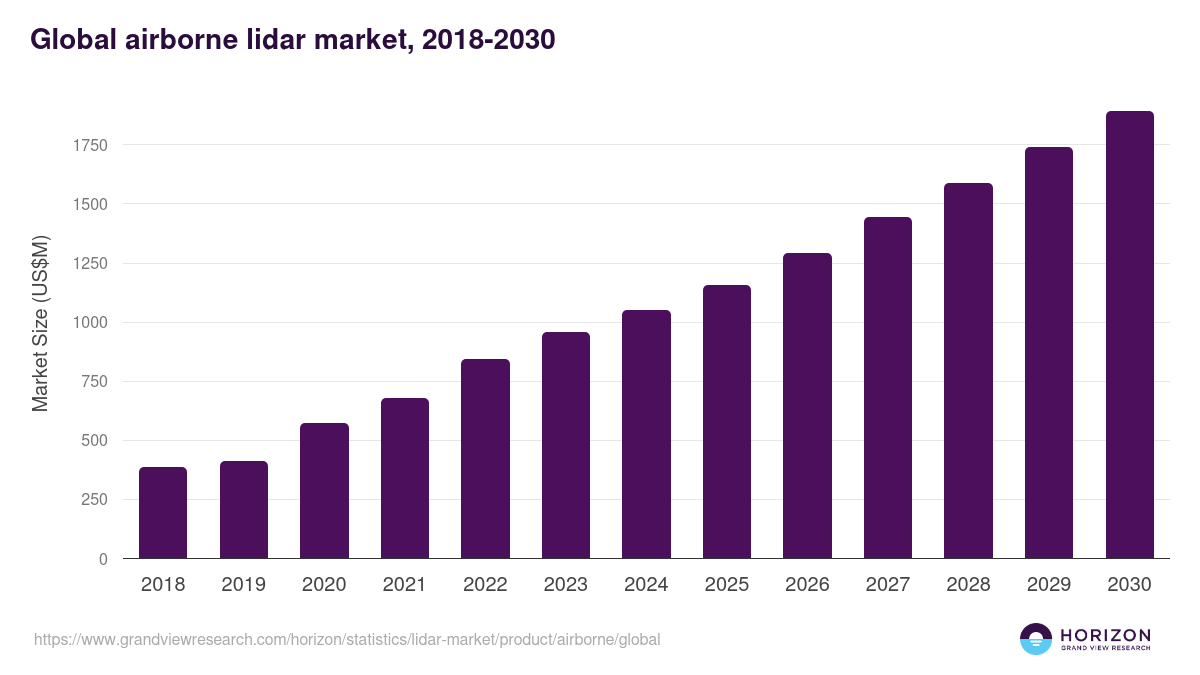 Airborne - Lidar Market, 2018-2030 (US$M)