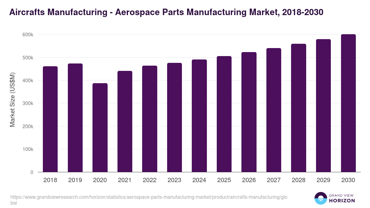 Aircrafts Manufacturing - Aerospace Parts Manufacturing Market, 2018-2030 (US$M)