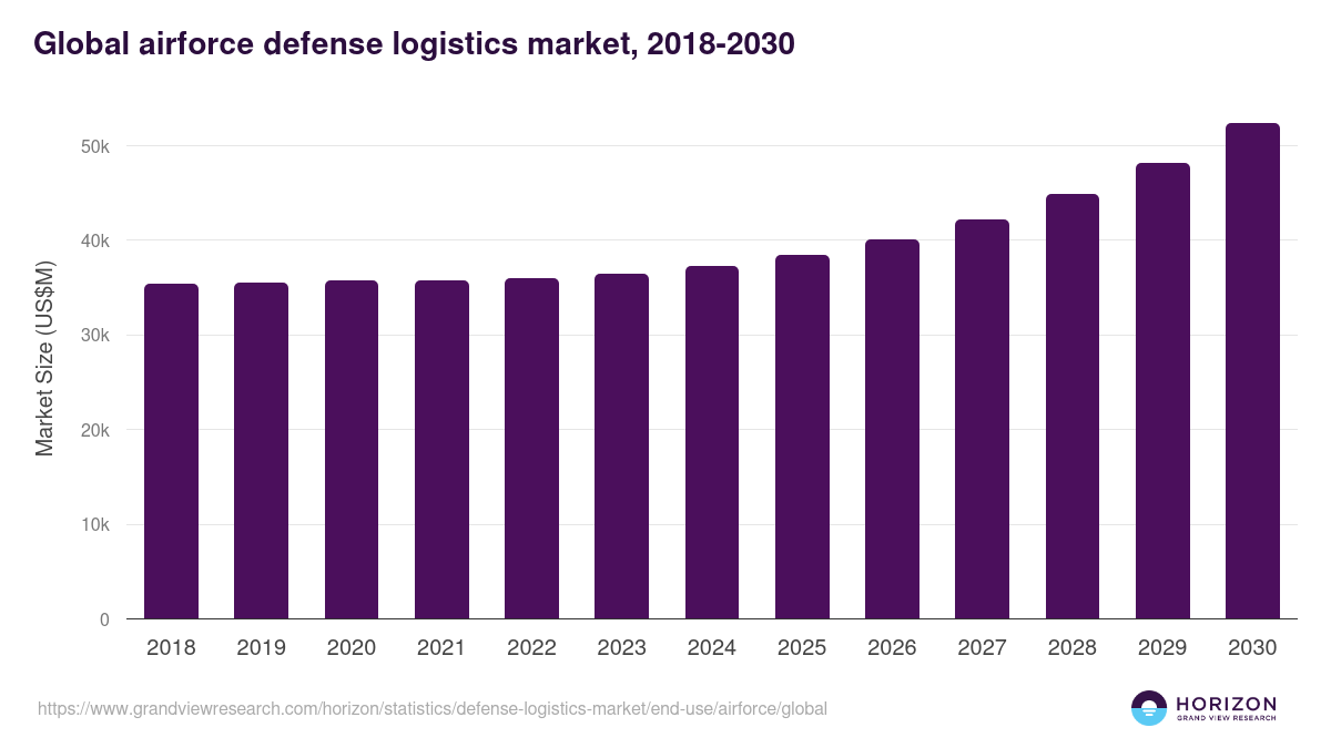 Global airforce defense logistics market statistics, 2018-2030 (US$M)
