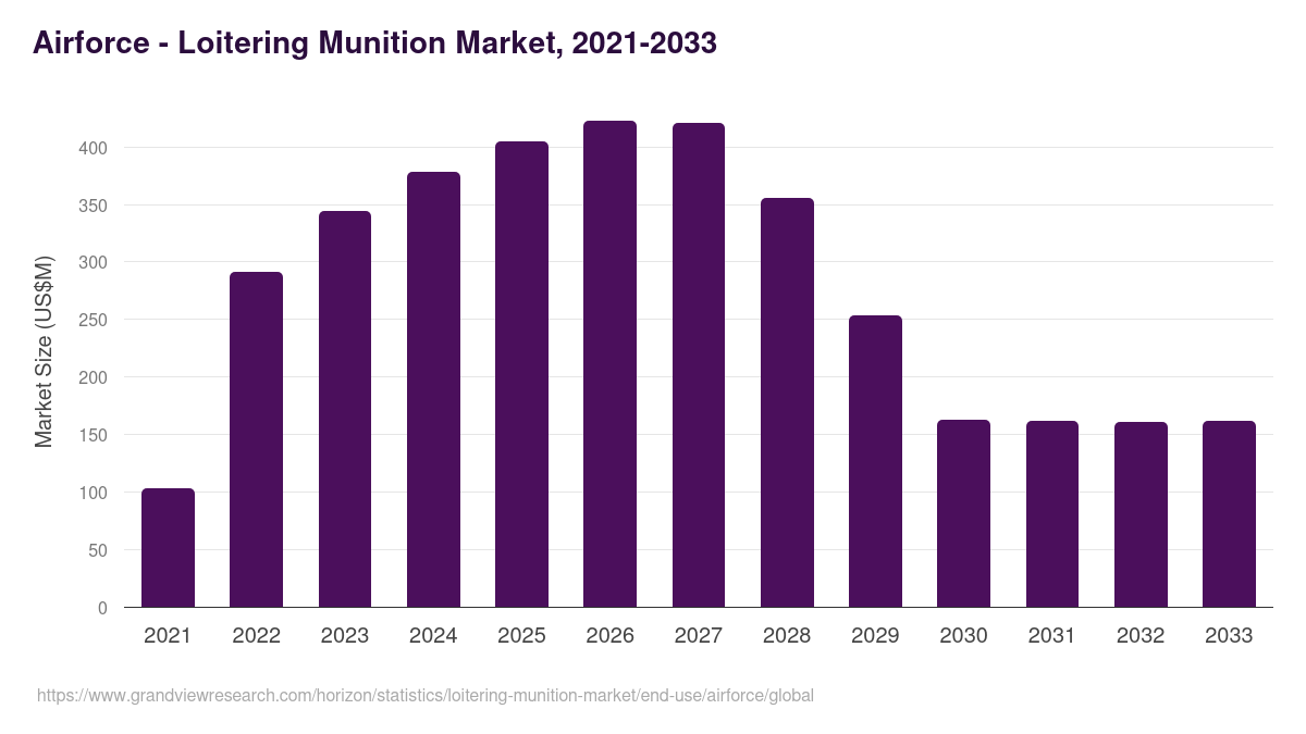 Airforce - Loitering Munition Market Statistics, 2021-2033 (US$M)