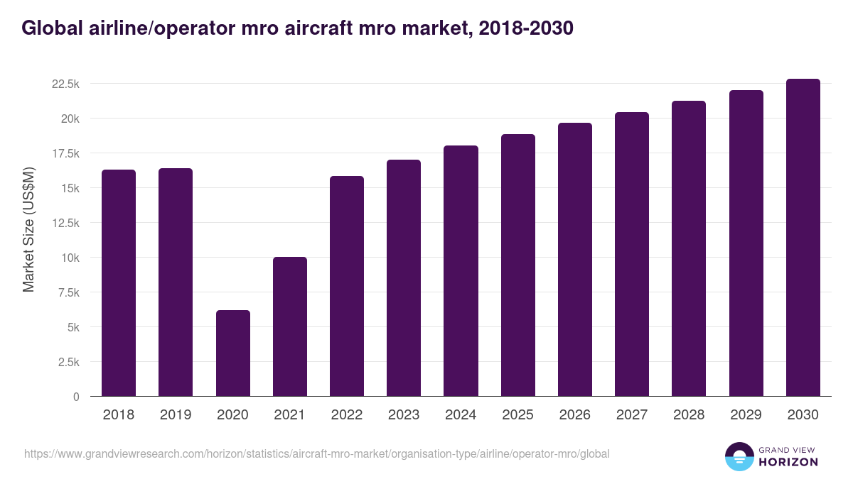 Global airline/operator mro aircraft mro market statistics, 2018-2030 (US$M)