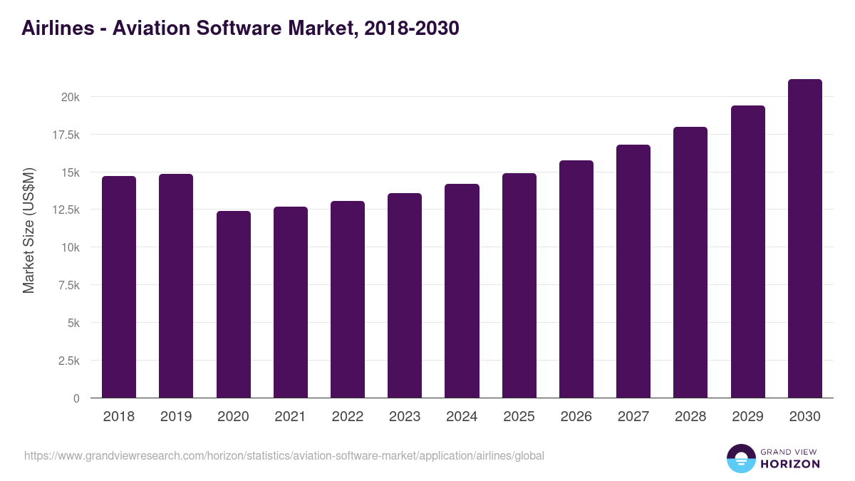 Airlines - Aviation Software Market, 2018-2030 (US$M)