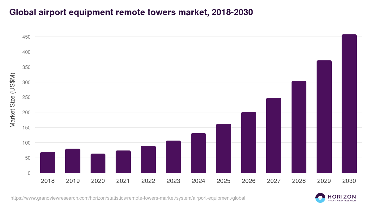 Global airport equipment remote towers market statistics, 2018-2030 (US$M)