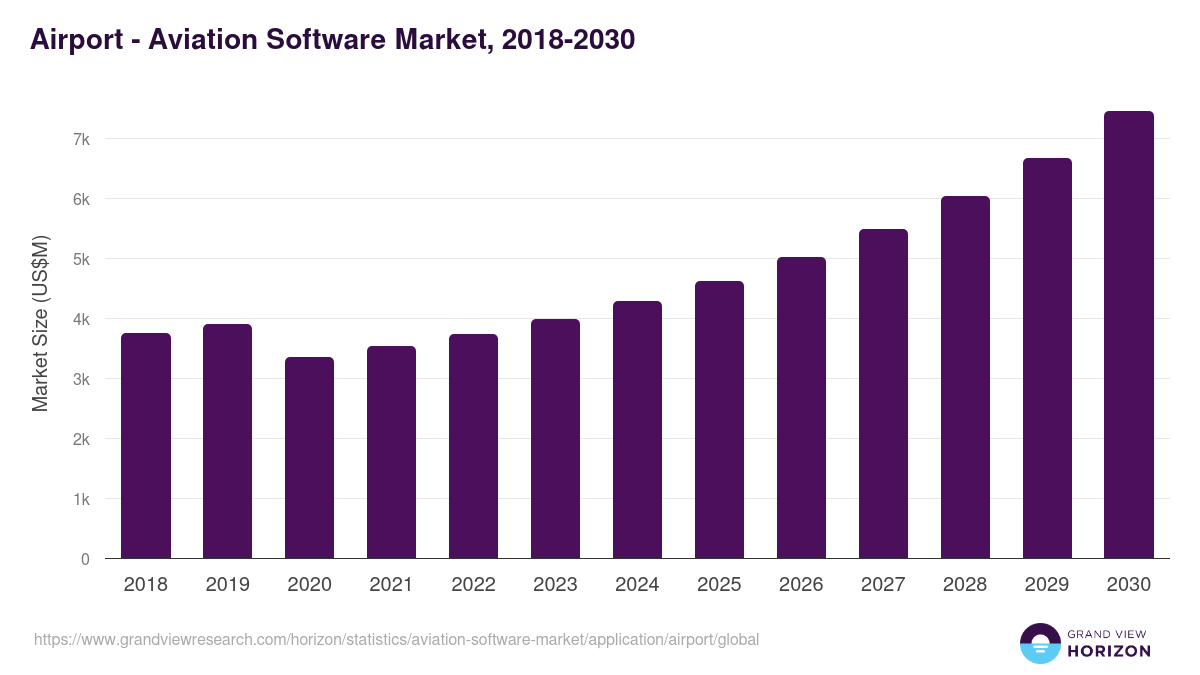 Airport - Aviation Software Market, 2018-2030 (US$M)