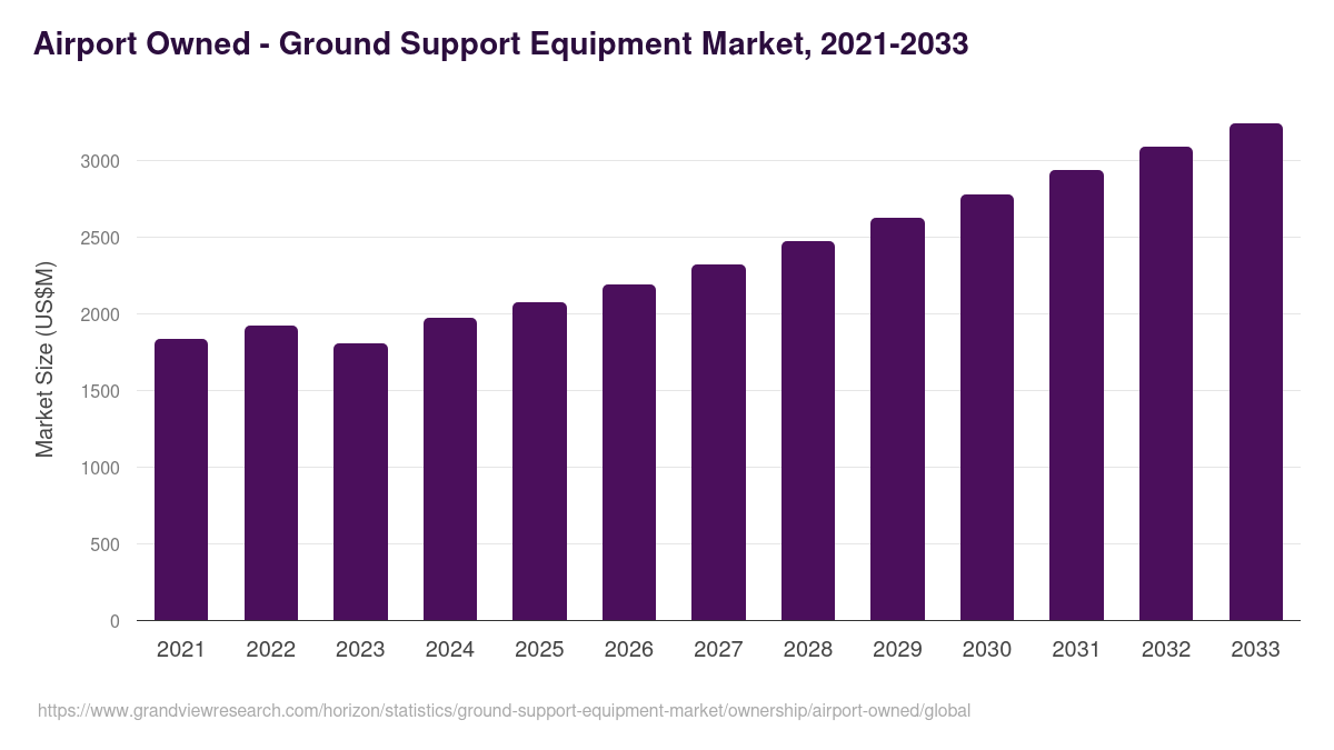 Airport Owned - Ground Support Equipment Market Statistics, 2021-2033 (US$M)