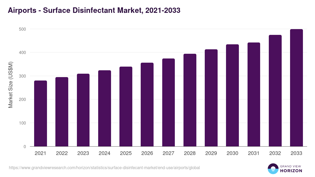 Airports - Surface Disinfectant Market Statistics, 2021-2033 (US$M)