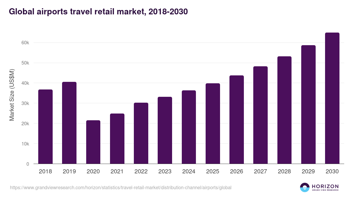 Global airports travel retail market statistics, 2018-2030 (US$M)