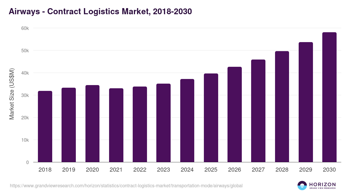 Airways - Contract Logistics Market, 2018-2030 (US$M)