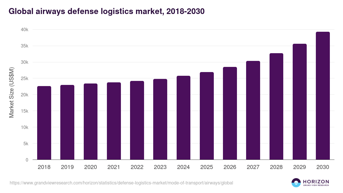 Global airways defense logistics market statistics, 2018-2030 (US$M)