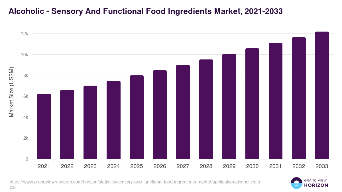 Alcoholic - Sensory And Functional Food Ingredients Market, 2021-2033 (US$M)