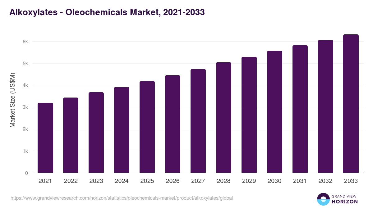 Alkoxylates - Oleochemicals Market Statistics, 2025 - 2033 (USD Million)