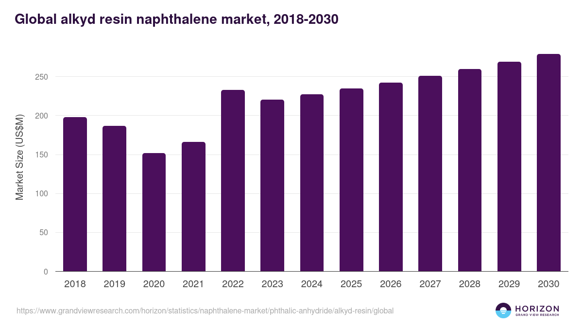Global alkyd resin naphthalene market statistics, 2018-2030 (US$M)
