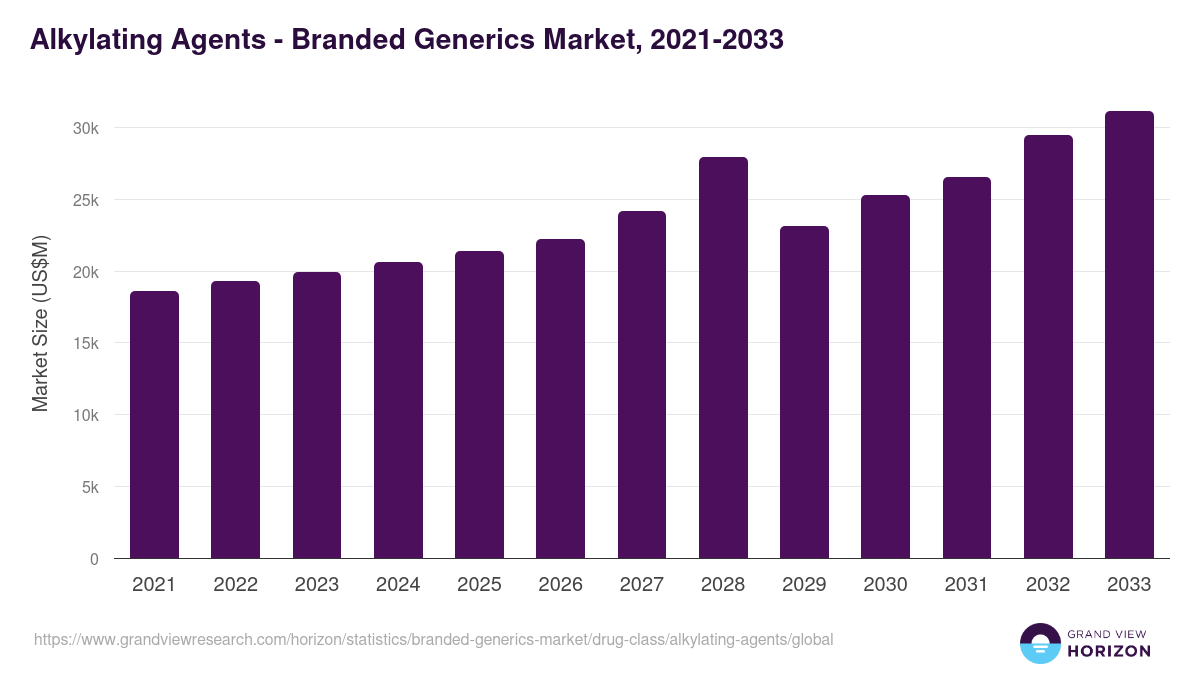 Alkylating Agents - Branded Generics Market, 2021-2033 (US$M)