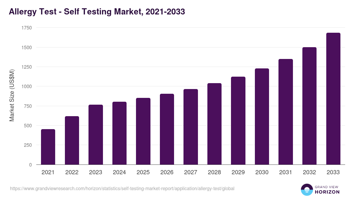 Allergy Test - Self Testing Market, 2021-2033 (US$M)