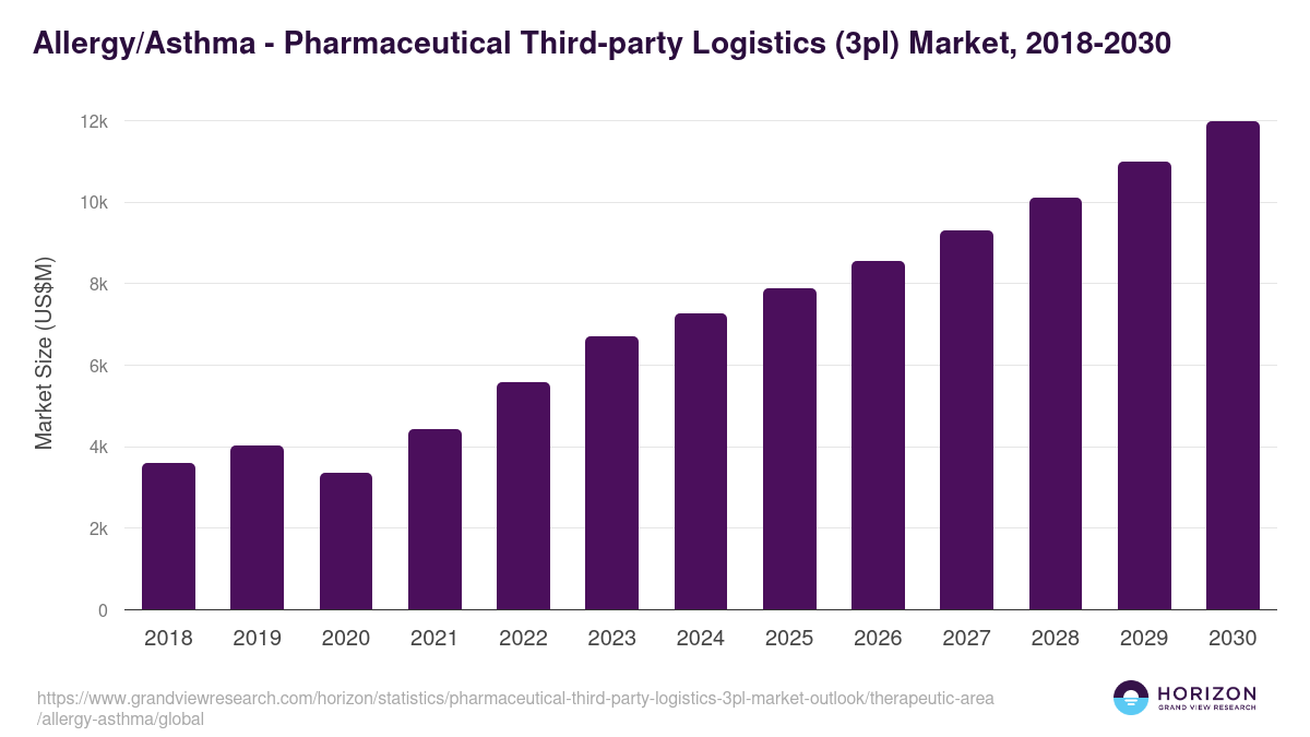 Allergy/Asthma - Pharmaceutical Third-party Logistics (3pl) Market Statistics, 2018-2030 (US$M)
