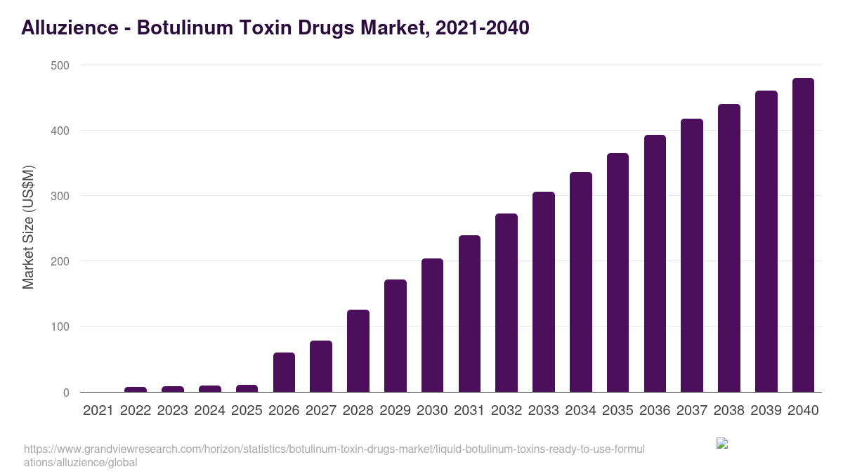 Alluzience - Botulinum Toxin Drugs Market, 2021-2040 (US$M)