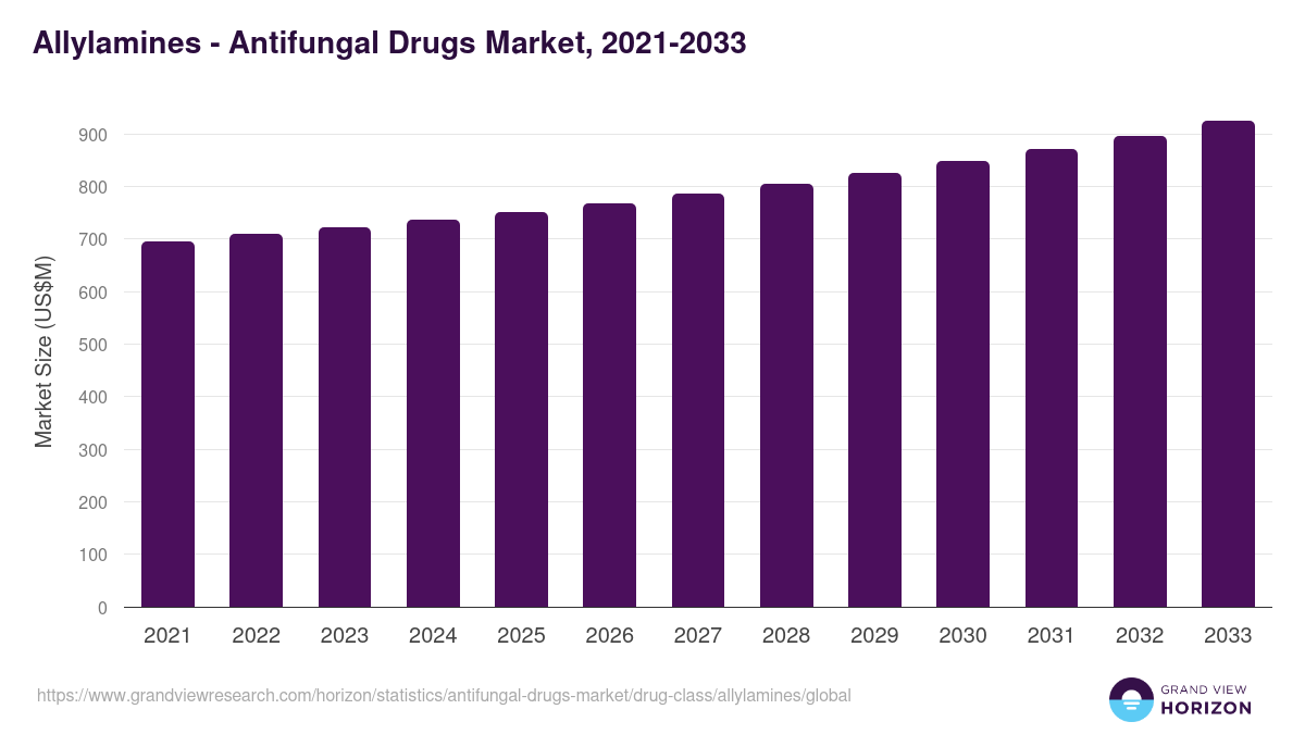 Allylamines - Antifungal Drugs Market, 2021-2033 (US$M)