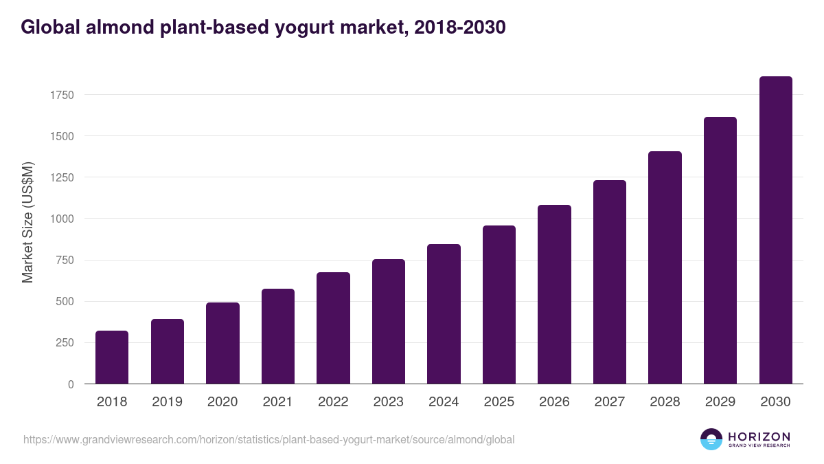 Global almond plant-based yogurt market statistics, 2018-2030 (US$M)