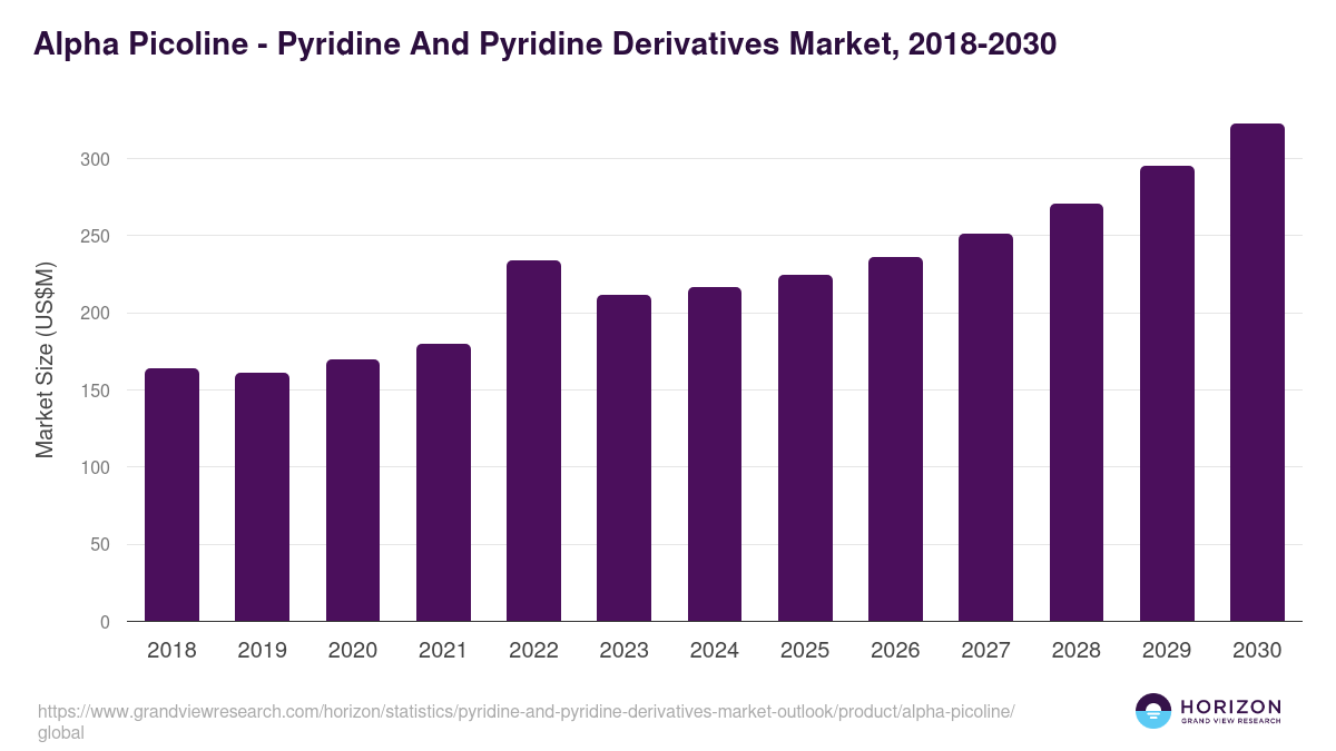 Alpha Picoline - Pyridine And Pyridine Derivatives Market Statistics, 2018-2030 (US$M)